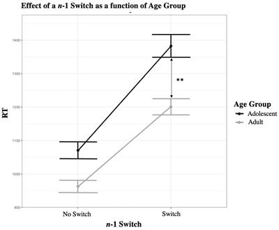 The Effects of Cognitive-Affective Switching With Unpredictable Cues in Adults and Adolescents and Their Relation to “Cool” Executive Functioning and Emotion Regulation